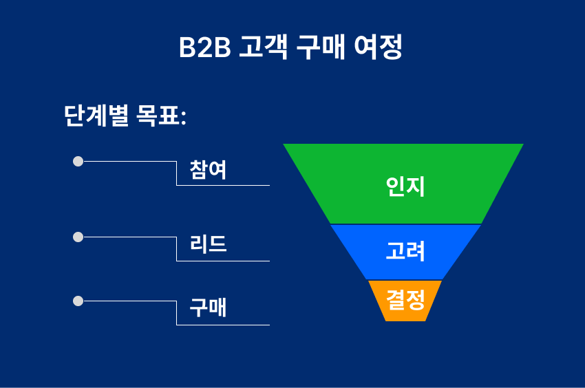 B2b 고객구매여정